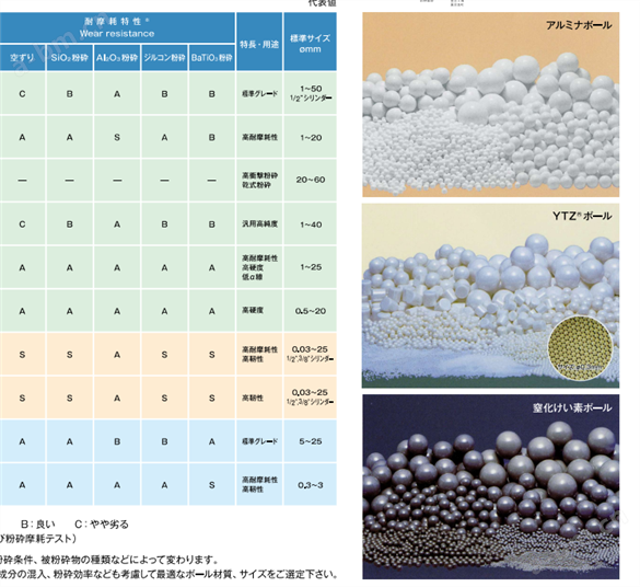 日本氧化铝球磨耗少